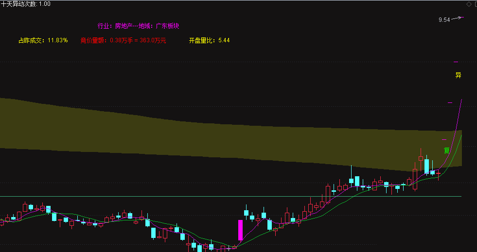 分享个人自用〖异复〗主图指标 超线必备 简洁明了 趋势+异动+复牌+竞价 一目了然 通达信 源码