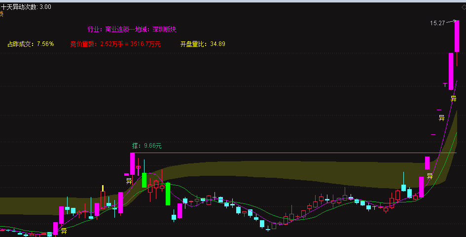 分享个人自用〖异复〗主图指标 超线必备 简洁明了 趋势+异动+复牌+竞价 一目了然 通达信 源码