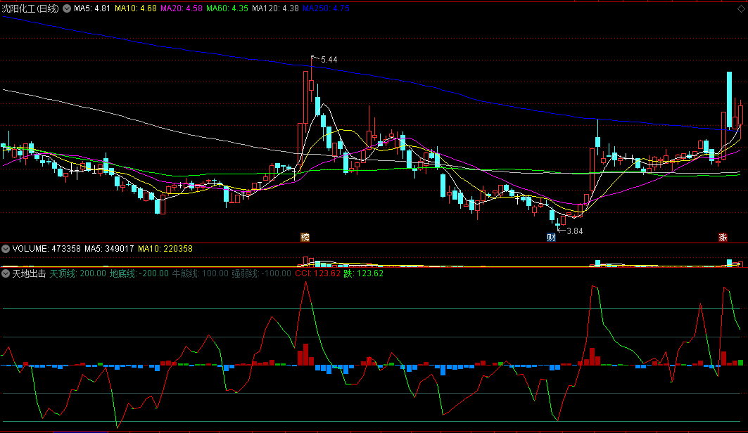 〖天地出击〗副图指标 天顶线+地底线 高准确率波段入场利器 通达信 源码