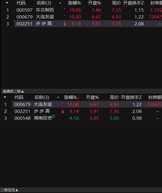 〖枭雄竞价抓二板〗副图/选股预警指标 竞价抓二板 昨天抓到3只涨停 今天出了3只 3只全部涨停 通达信 源码