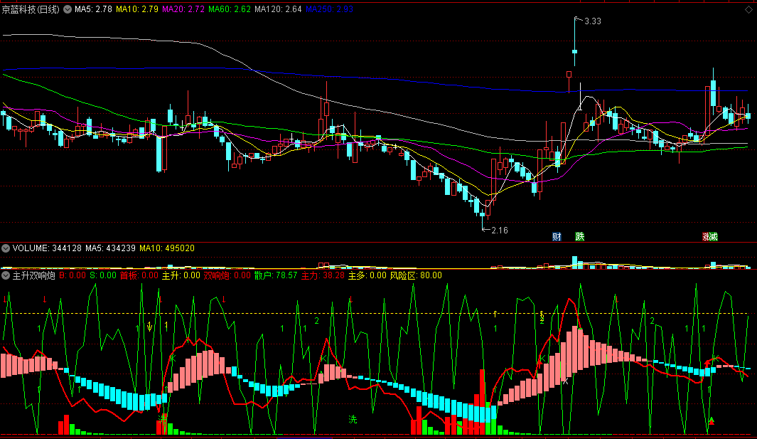〖主升双响炮〗副图指标 主多行情启动 低位短线买 通达信 源码