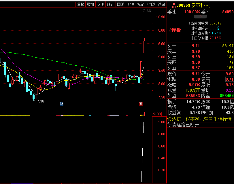 〖竞价上板〗副图/选股指标 抓强势股 主做竞价选股 无未来 出2票板了 通达信 源码