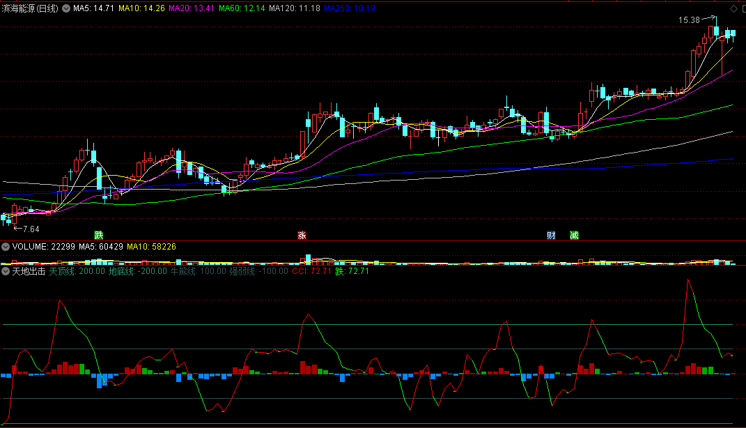 〖天地出击〗副图指标 天顶线+地底线 高准确率波段入场利器 通达信 源码