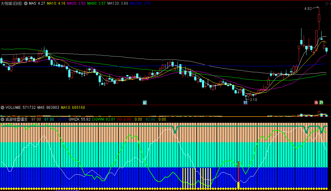 同花顺底部惊雷爆发副图指标 红黄柱预警拉升 低位爆发 源码 效果图