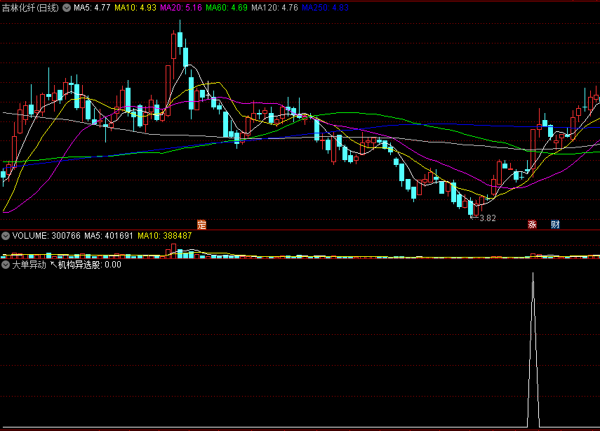 能抓大牛的〖大单异动〗副图/选股指标 成交量爆发 机构异动选股 通达信 源码