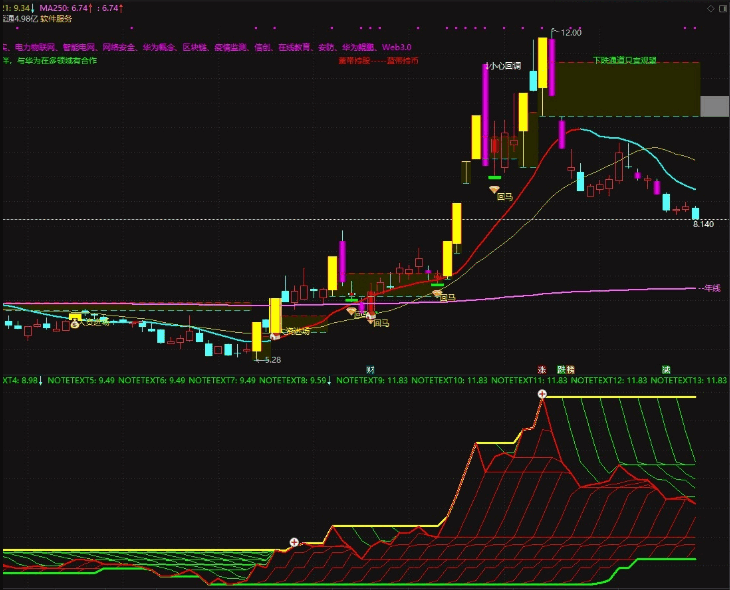 〖水漫金山〗副图指标 跟踪任何牛股+妖股 主力最痛恨的指标 通达信 源码