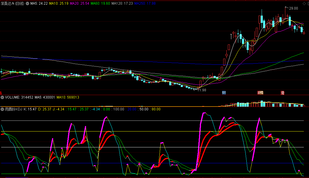 〖雨霖铃KDJ〗副图指标 红紫线持有 黄线转头提示见底顶 通达信 源码