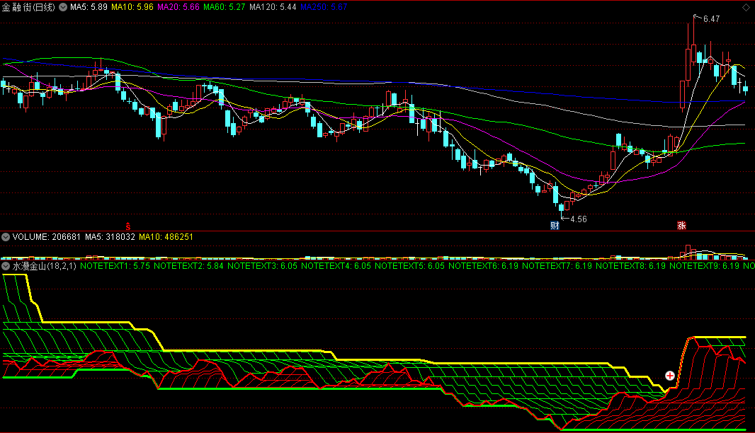 〖水漫金山〗副图指标 跟踪任何牛股+妖股 主力最痛恨的指标 通达信 源码