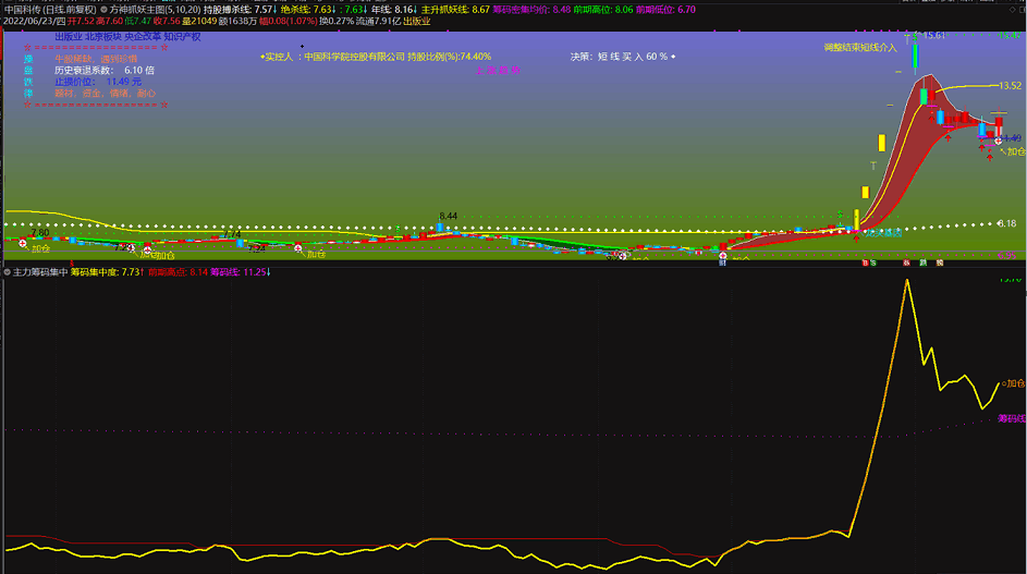 〖主力筹码集中度〗副图指标 双线合并持股 专做逃顶和龙回头 拿住大妖 通达信 源码