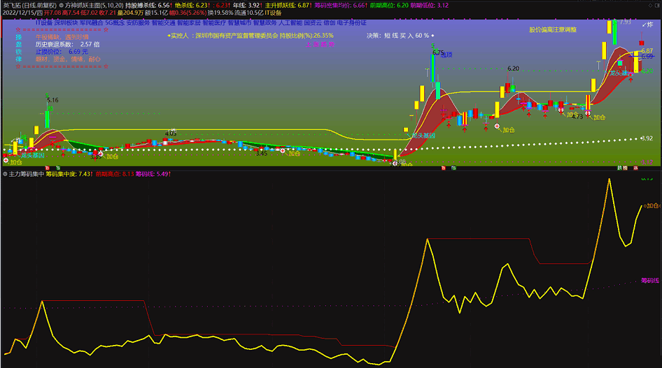 〖主力筹码集中度〗副图指标 双线合并持股 专做逃顶和龙回头 拿住大妖 通达信 源码