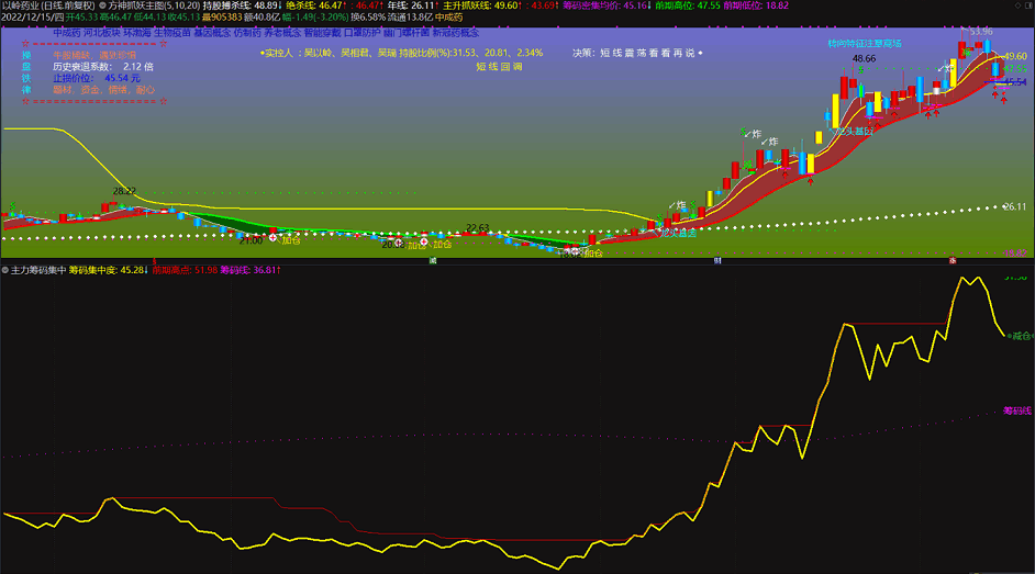 〖主力筹码集中度〗副图指标 双线合并持股 专做逃顶和龙回头 拿住大妖 通达信 源码