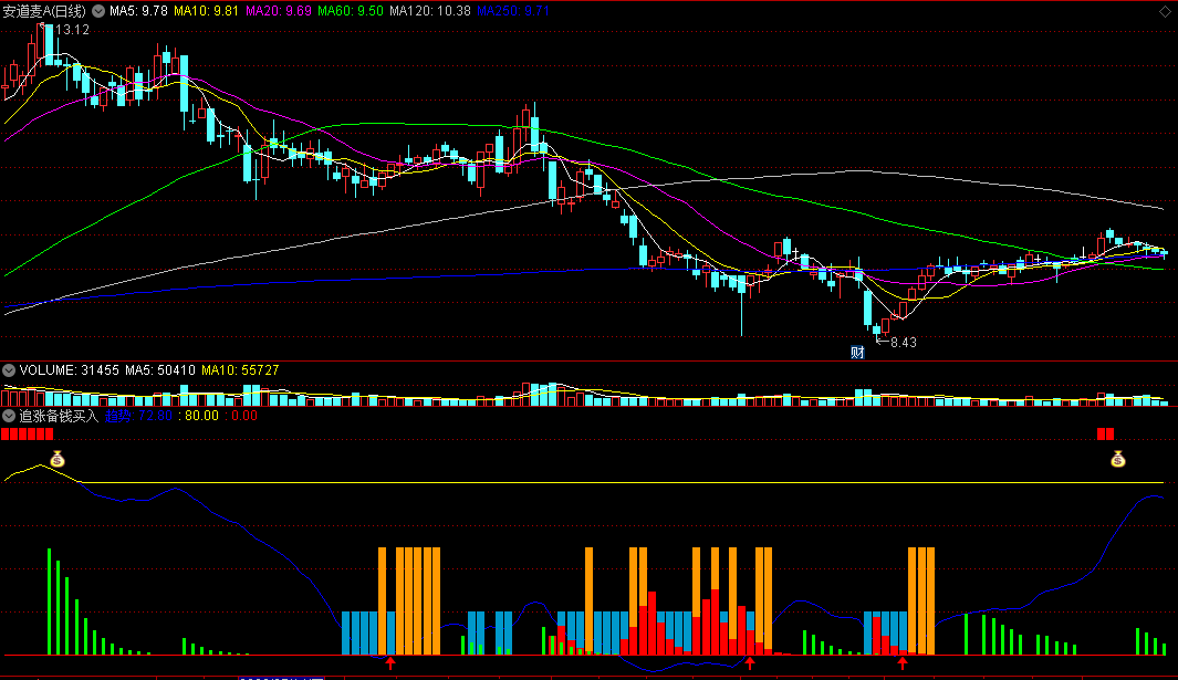 〖追涨备钱买入〗副图指标 趋势掘金 自用珍藏精品 通达信 源码