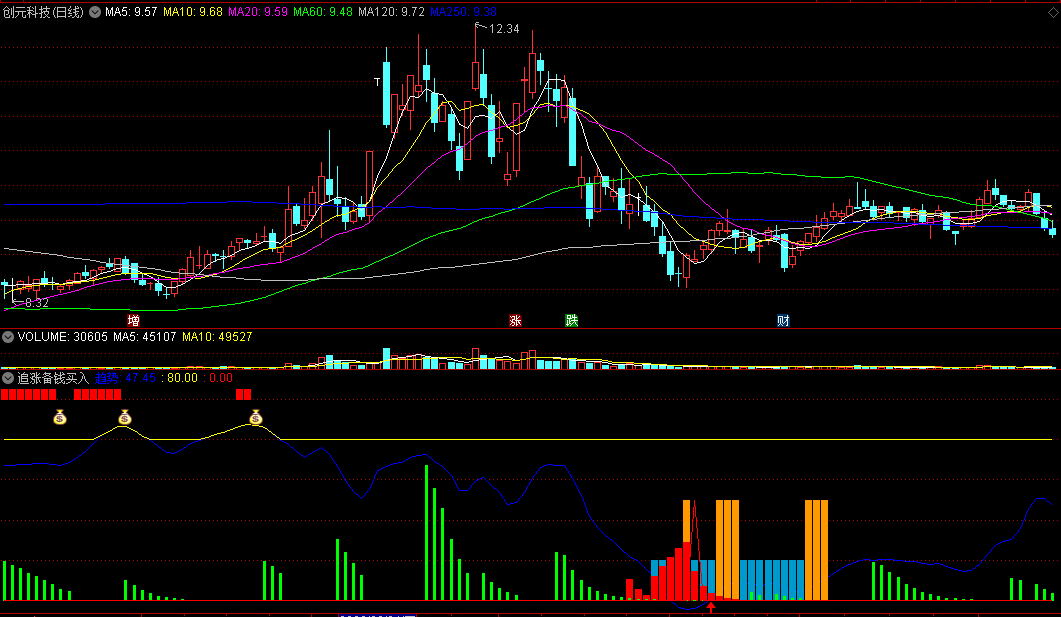 〖追涨备钱买入〗副图指标 趋势掘金 自用珍藏精品 通达信 源码