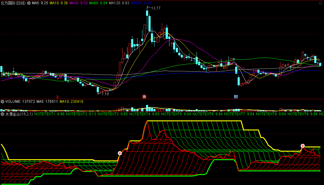 〖水漫金山〗副图指标 跟踪任何牛股+妖股 主力最痛恨的指标 通达信 源码