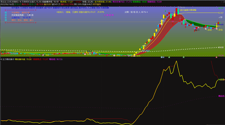 〖主力筹码集中度〗副图指标 双线合并持股 专做逃顶和龙回头 拿住大妖 通达信 源码