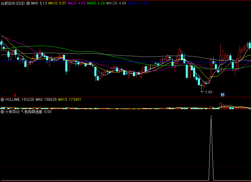 能抓大牛的〖大单异动〗副图/选股指标 成交量爆发 机构异动选股 通达信 源码