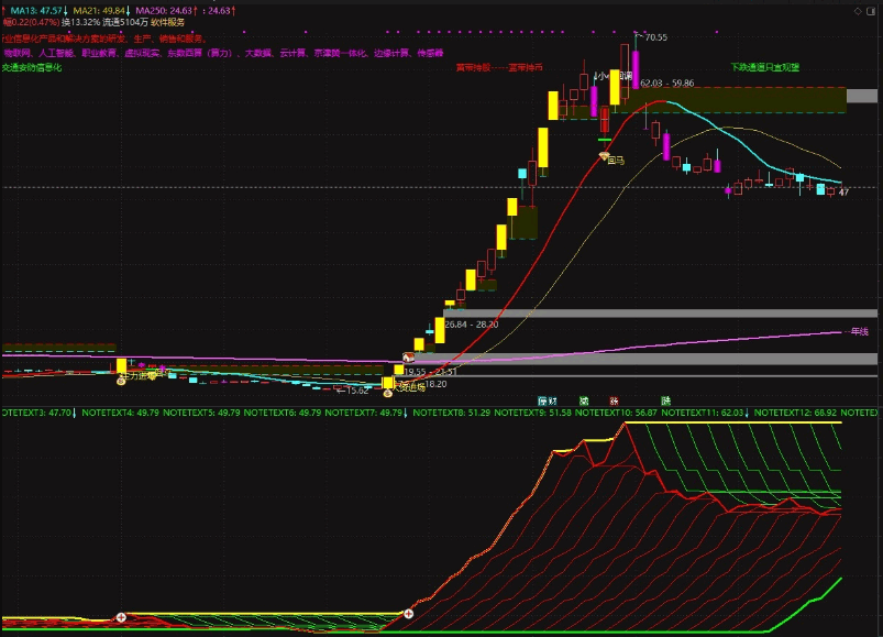 〖水漫金山〗副图指标 跟踪任何牛股+妖股 主力最痛恨的指标 通达信 源码