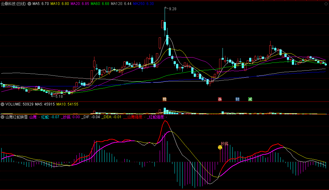 〖山舞红蛇映雪松〗副图指标 基于MACD编写 依照强度来抄底 通达信 源码