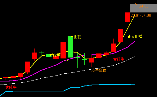 〖老牛弯腰〗主图/选股指标 洞悉主力动向 挖掘回踩低点 短期回升爆发 通达信 源码