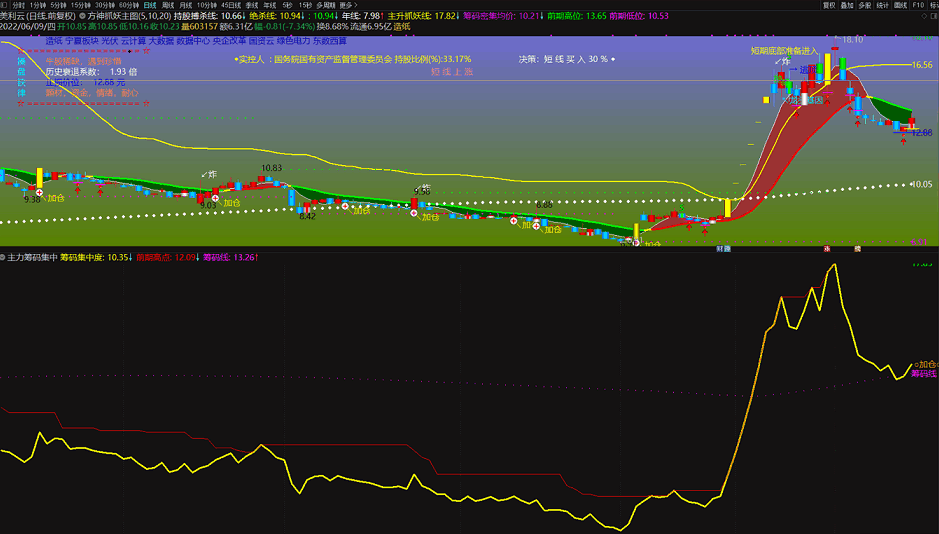 〖主力筹码集中度〗副图指标 双线合并持股 专做逃顶和龙回头 拿住大妖 通达信 源码