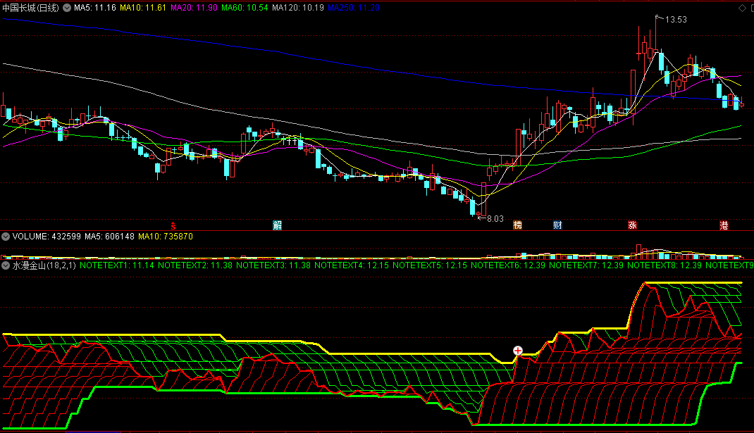 〖水漫金山〗副图指标 跟踪任何牛股+妖股 主力最痛恨的指标 通达信 源码