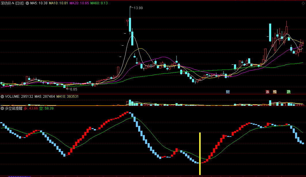同花顺多底结构提醒副图指标 找多头发力起点 反弹结构提醒 源码 效果图