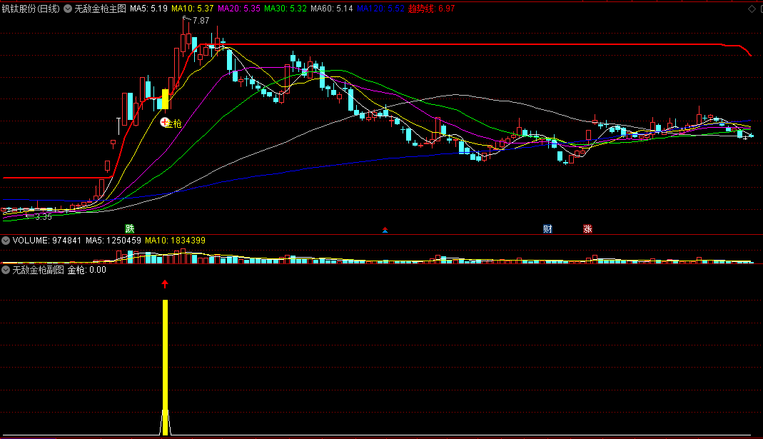 〖无敌金枪〗主图/副图/选股指标 金钻涨停板回马系列指标 洗盘回调拉升 大牛股无处遁形 通达信 源码