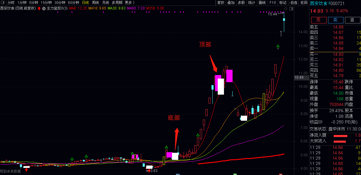 〖主力监控买卖点〗主图指标 买卖提示 准确率比较高 有未来 通达信 源码