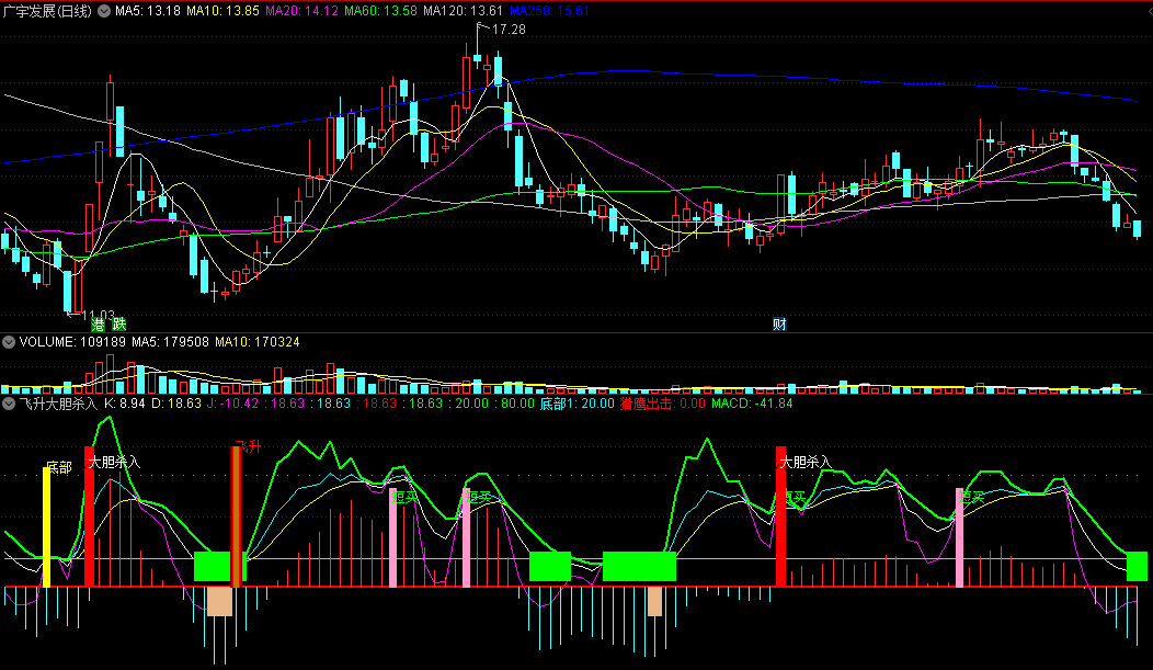 〖飞升大胆杀入〗副图/选股指标 KDJ+MACD强强联合 狙击强势反弹 信号精准 通达信 源码