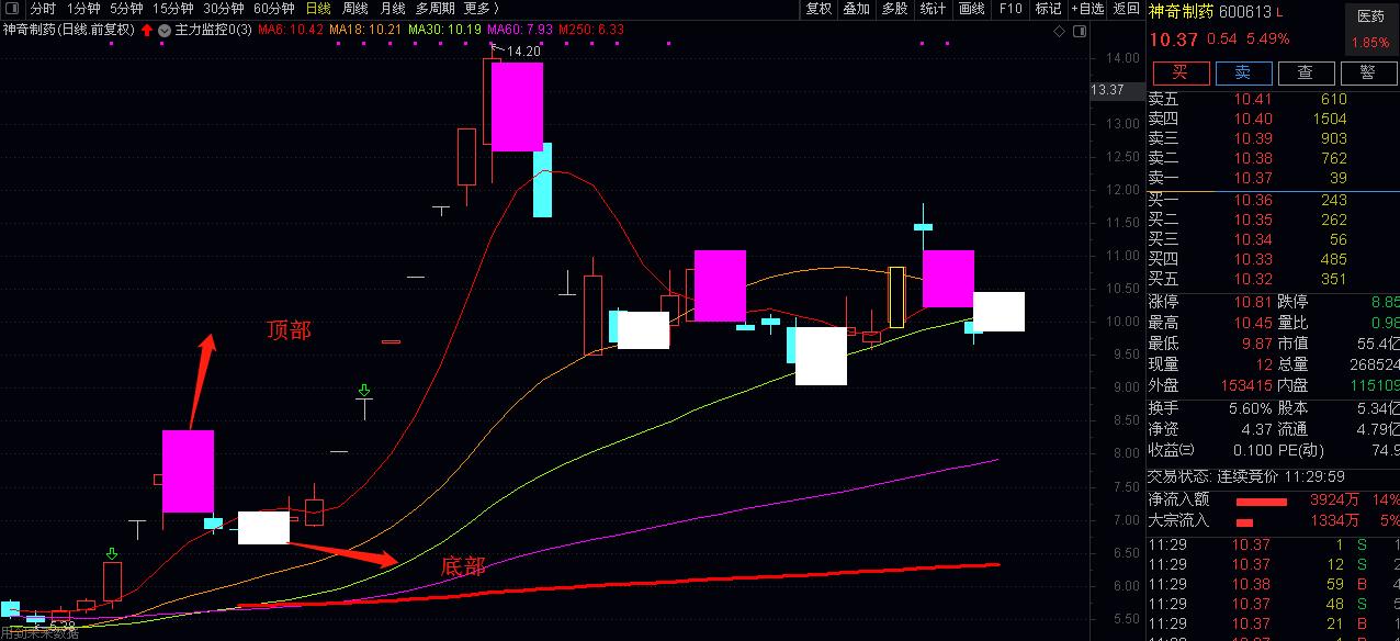 〖主力监控买卖点〗主图指标 买卖提示 准确率比较高 有未来 通达信 源码
