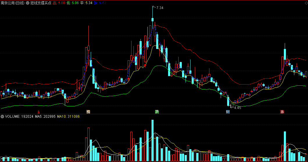 同花顺短线支撑买点副图指标 高低平短四线 获得支撑提示买点 源码 效果图