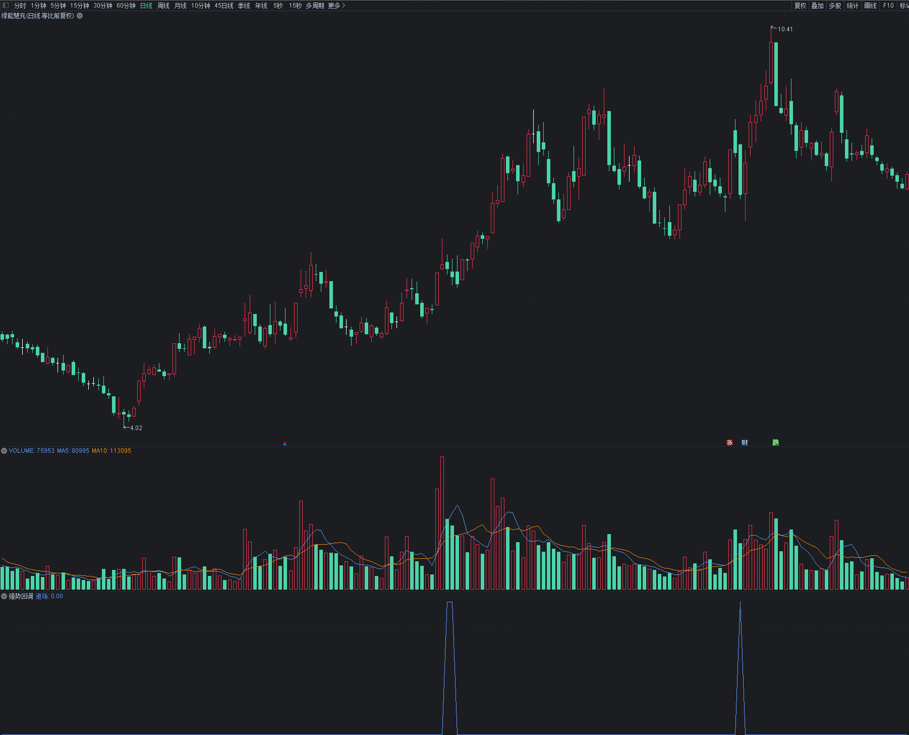 分享一个用了一年多的〖强势回调后买入〗副图/选股指标 配合趋势 尾盘选股 胜率极高 通达信 源码