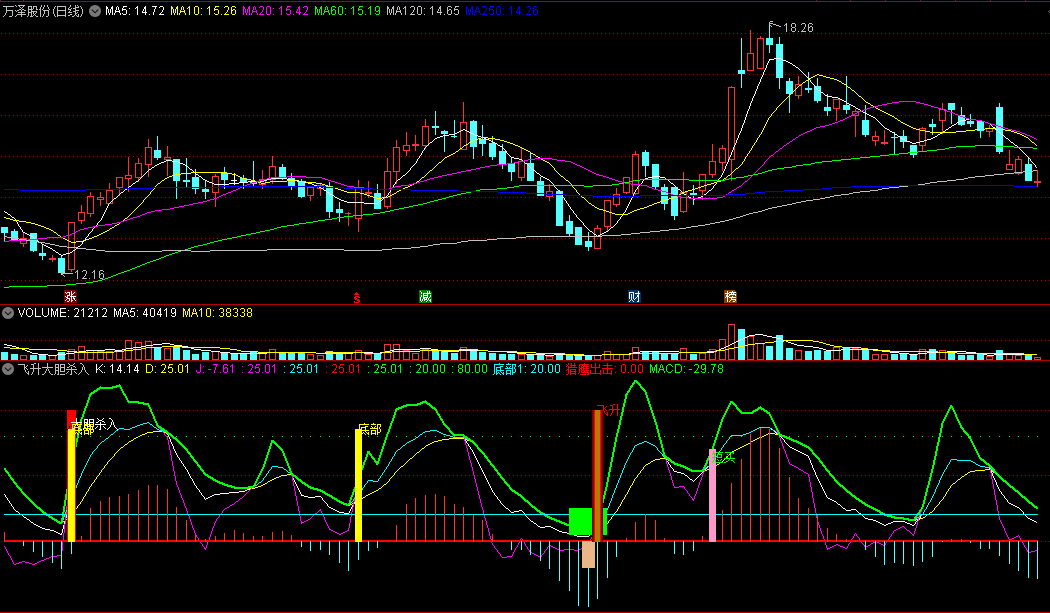 〖飞升大胆杀入〗副图/选股指标 KDJ+MACD强强联合 狙击强势反弹 信号精准 通达信 源码