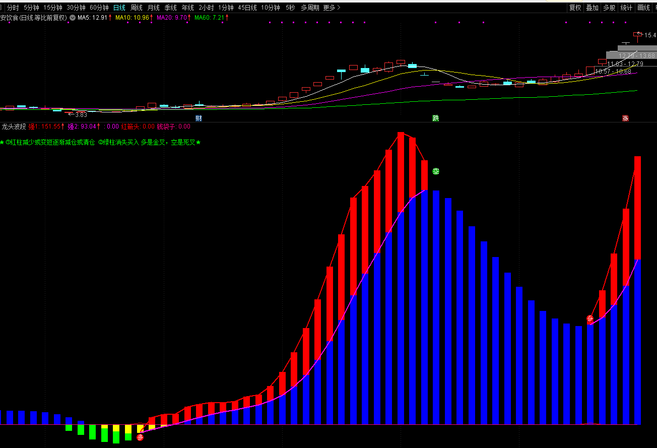 〖龙头波段〗副图指标 短线+趋势=赚钱 零轴上方出红柱是买点 通达信 源码