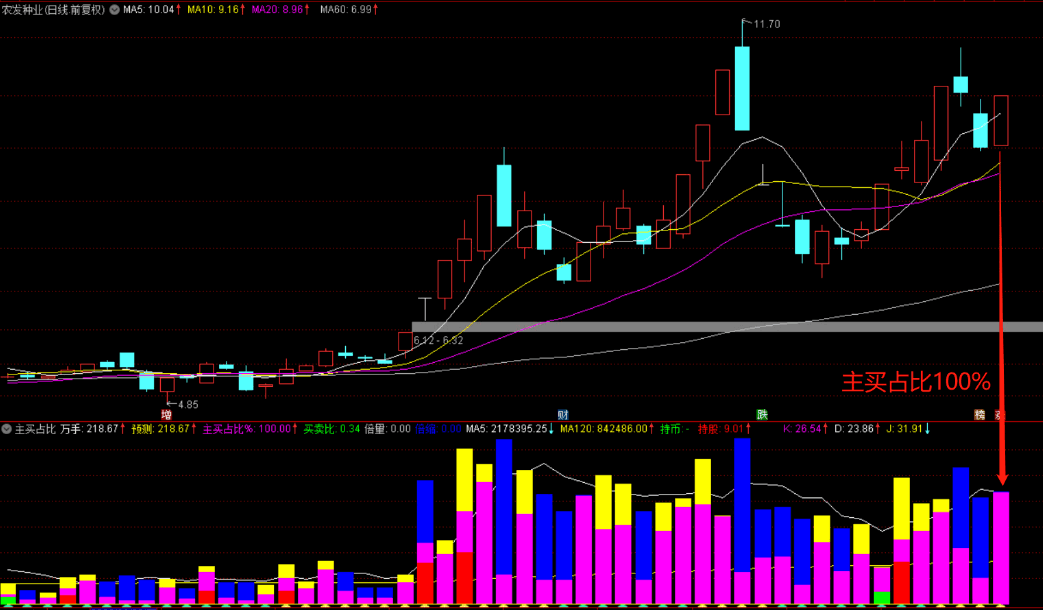 〖五色量柱〗副图指标 主力占比指标 看主力强度抓牛股 通达信 源码