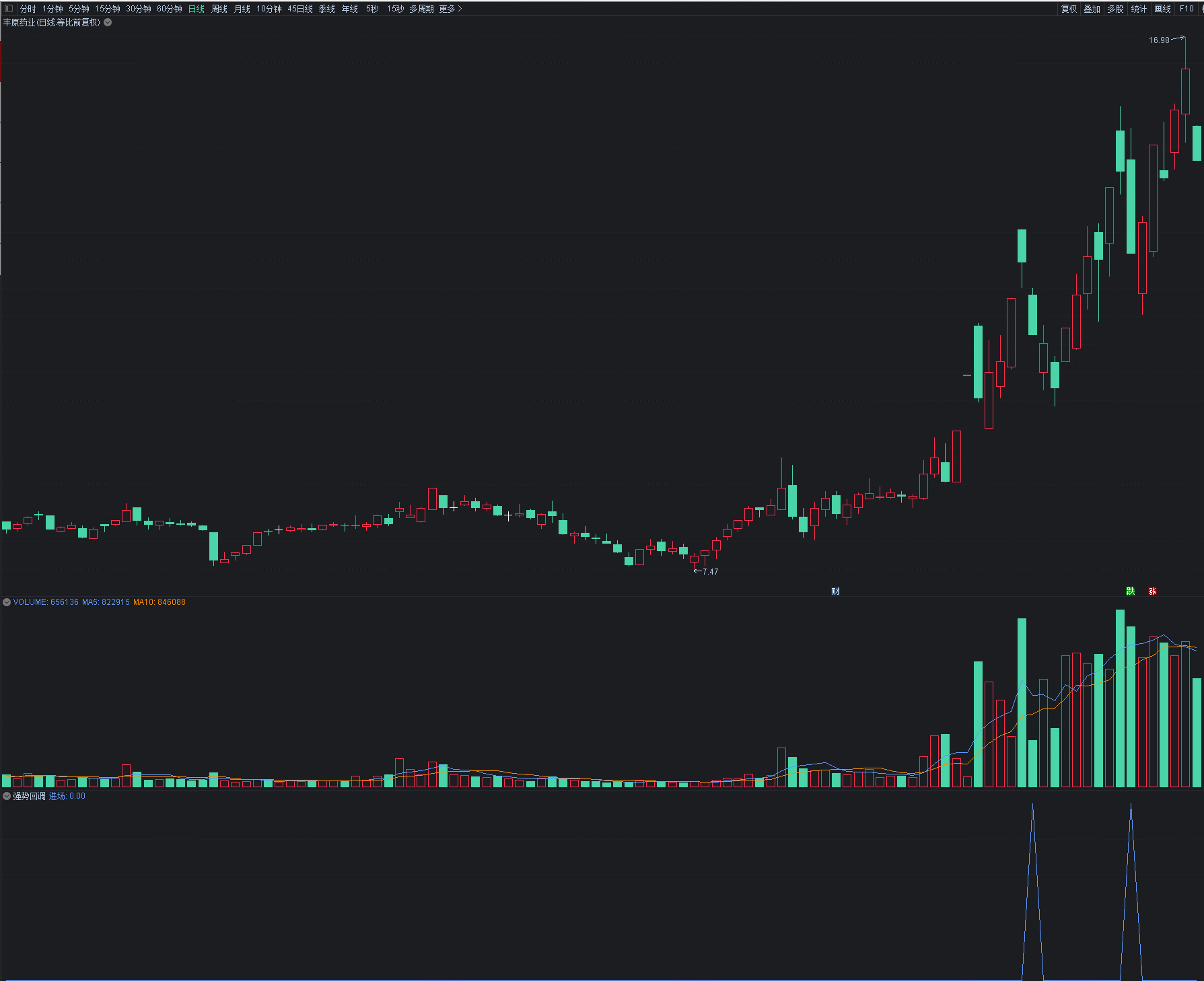 分享一个用了一年多的〖强势回调后买入〗副图/选股指标 配合趋势 尾盘选股 胜率极高 通达信 源码