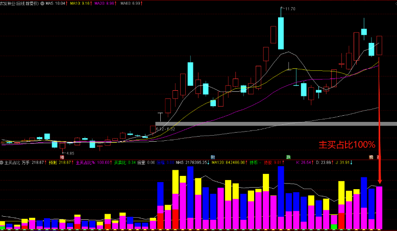 〖五色量柱〗副图指标 主力占比指标 看主力强度抓牛股 通达信 源码
