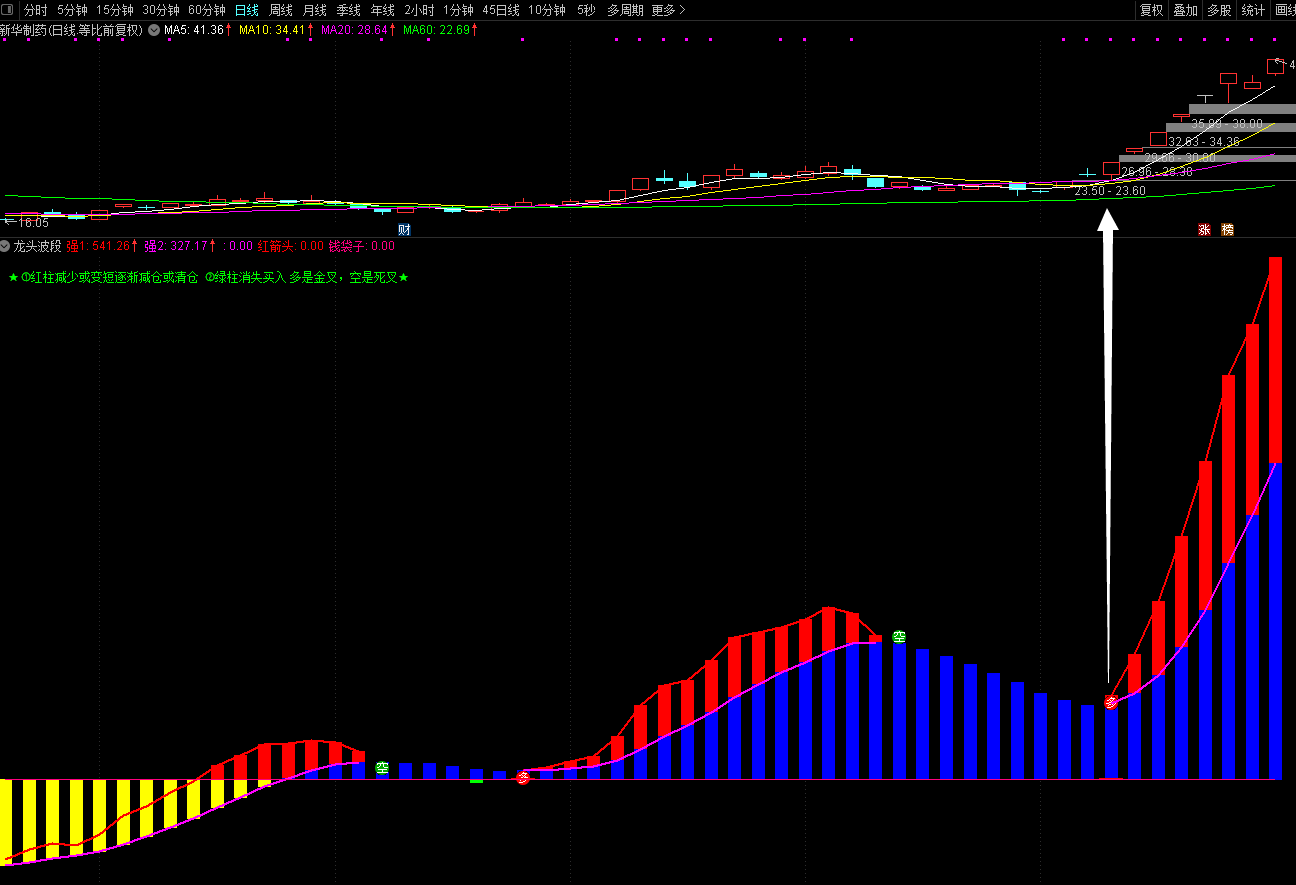〖龙头波段〗副图指标 短线+趋势=赚钱 零轴上方出红柱是买点 通达信 源码