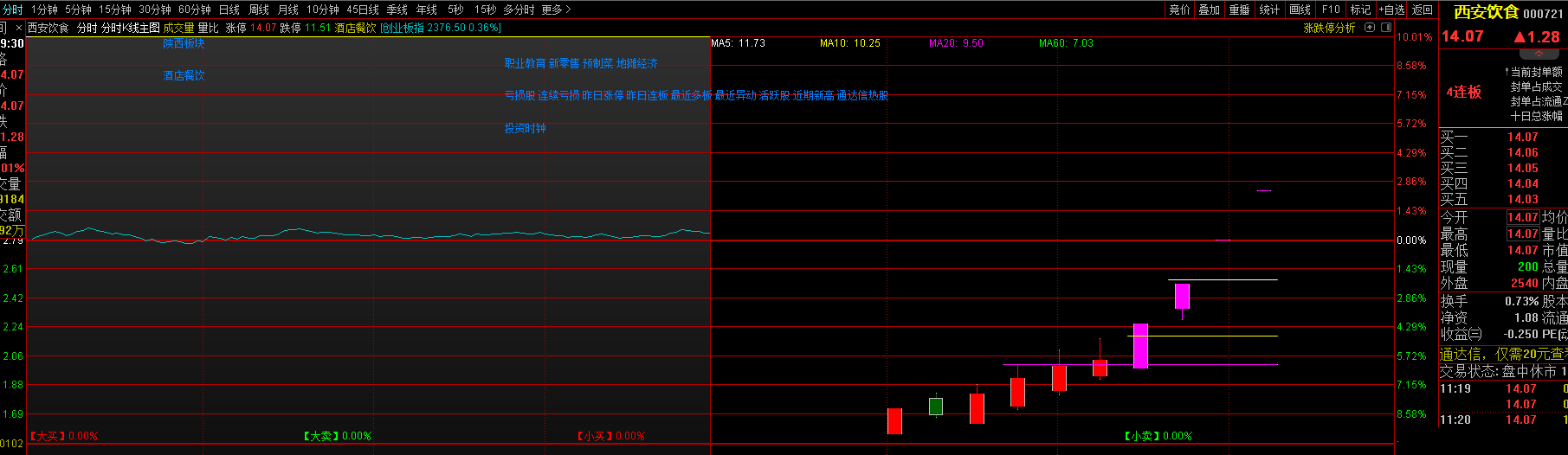 〖分时K线〗主图指标 分时图同时看K线 简单又方便 通达信 源码