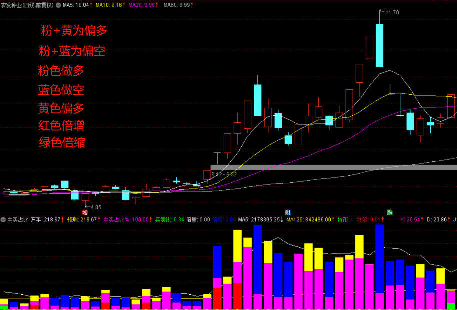 〖五色量柱〗副图指标 主力占比指标 看主力强度抓牛股 通达信 源码