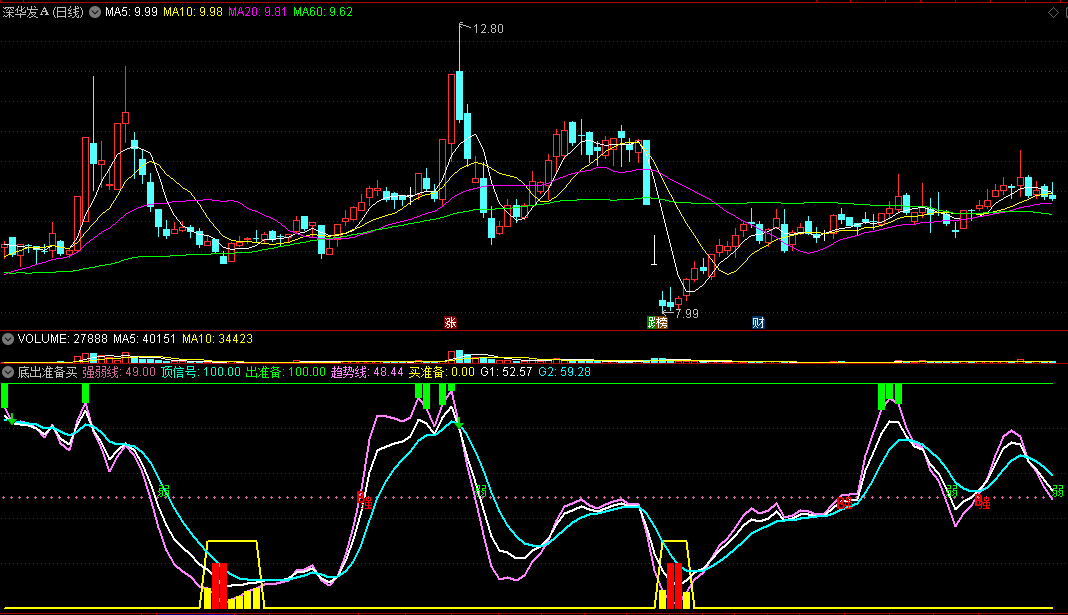 同花顺底出准备买副图指标 红柱出买准备  绿柱现卖准备 源码 效果图