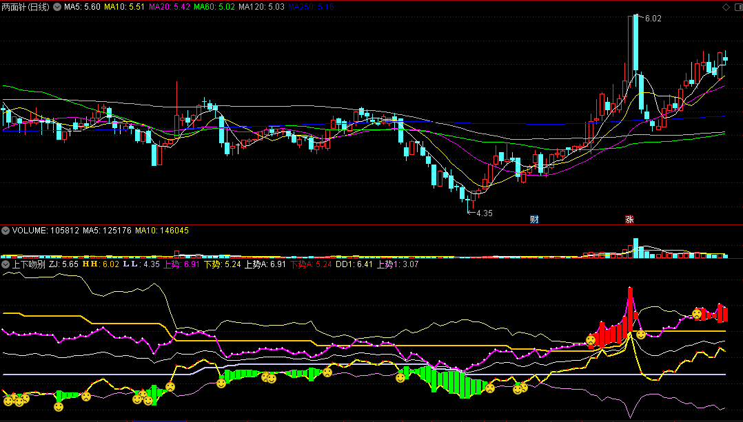 〖上下吻别〗副图指标 神秘线中线趋势 红色区域入场操作 通达信 源码