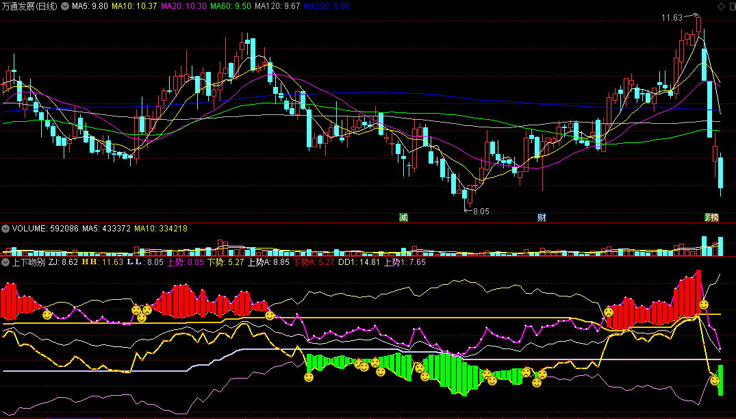 〖上下吻别〗副图指标 神秘线中线趋势 红色区域入场操作 通达信 源码