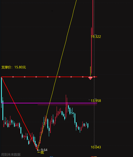 〖压力支撑〗主图指标 近期妖股 压力与支撑画线显示 综合主图 通达信 源码