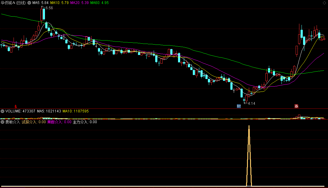 〖勇敢介入〗副图/选股指标 试探介入+果断介入+主力介入 信号不错 通达信 源码