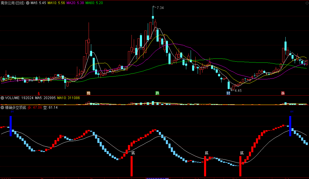 同花顺精确多空顶底副图指标 多头底部 空头顶部 源码 效果图