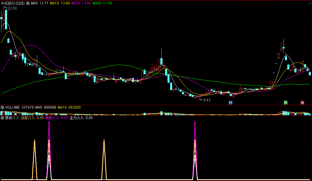 〖勇敢介入〗副图/选股指标 试探介入+果断介入+主力介入 信号不错 通达信 源码