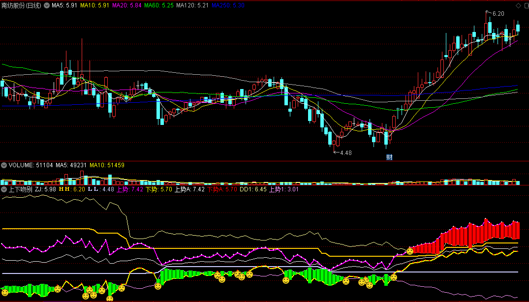 〖上下吻别〗副图指标 神秘线中线趋势 红色区域入场操作 通达信 源码