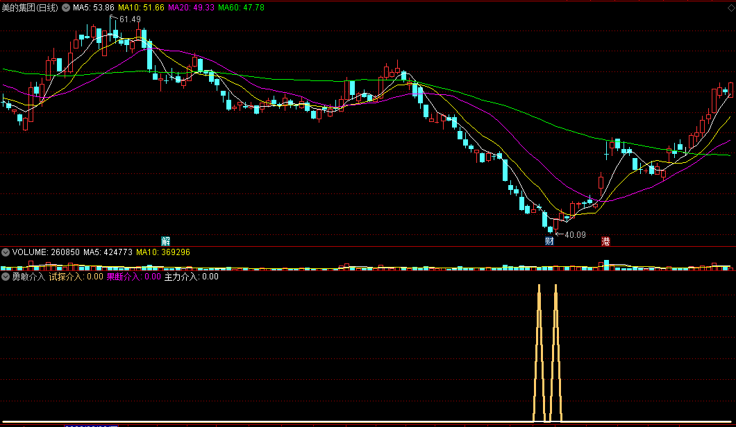 〖勇敢介入〗副图/选股指标 试探介入+果断介入+主力介入 信号不错 通达信 源码
