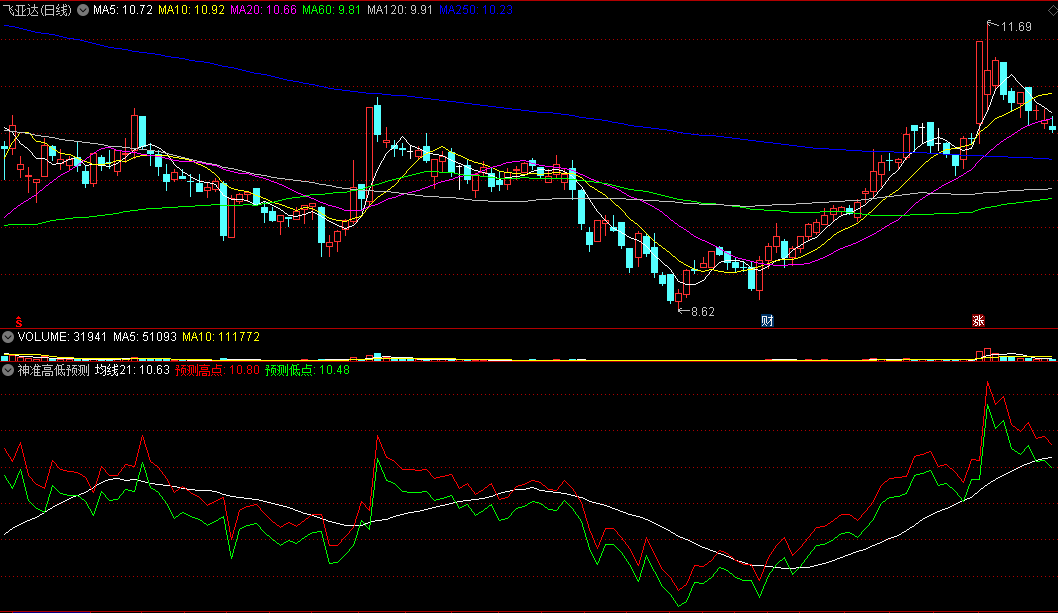 同花顺神准高低预测副图指标 预测高点 预测低点 源码 效果图